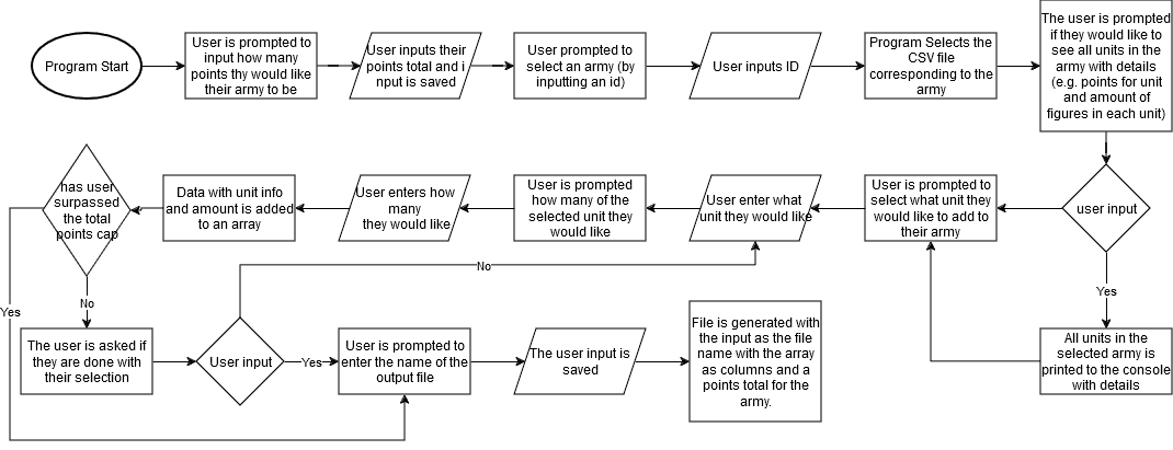 Flow chart of the points calculator program structure