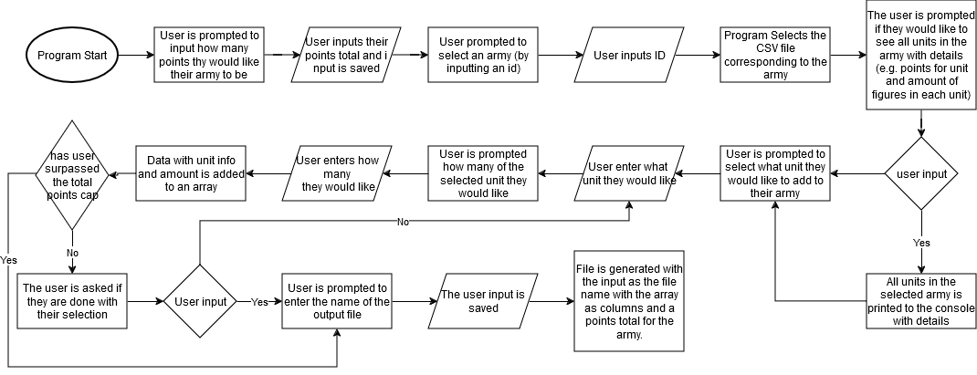 Program flow chart for the points calculator